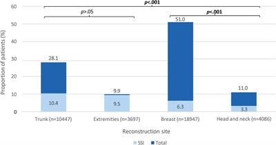 Predictors of surgical site infection following reconstructive flap surgery: A multi-institutional analysis of 37,177 patients